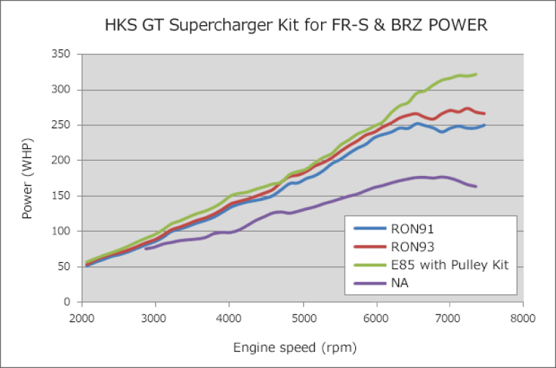 HKS GT2 S/C SYSTEM ECU PACKAGE FR-S-86/BRZ